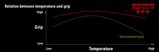 ADVAN Sport Z.P.S 　「しなやか、かつ高強度」のハイグリップゴム